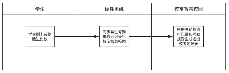 考勤机打卡