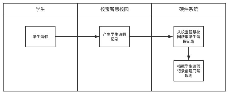 同步请假记录