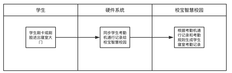 考勤机打卡